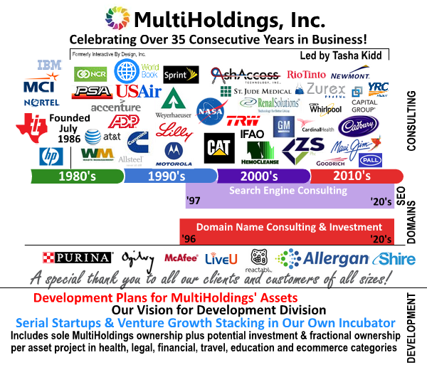 MultiHoldings, Inc Corporate Business Development History